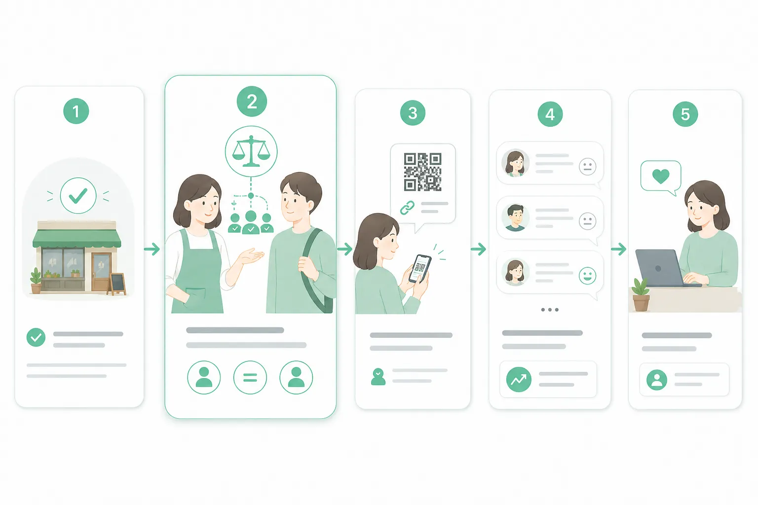 サービス完了後、すべてのお客様へ公平に口コミを案内し、任意の投稿と店舗からの返信につなげる流れ
