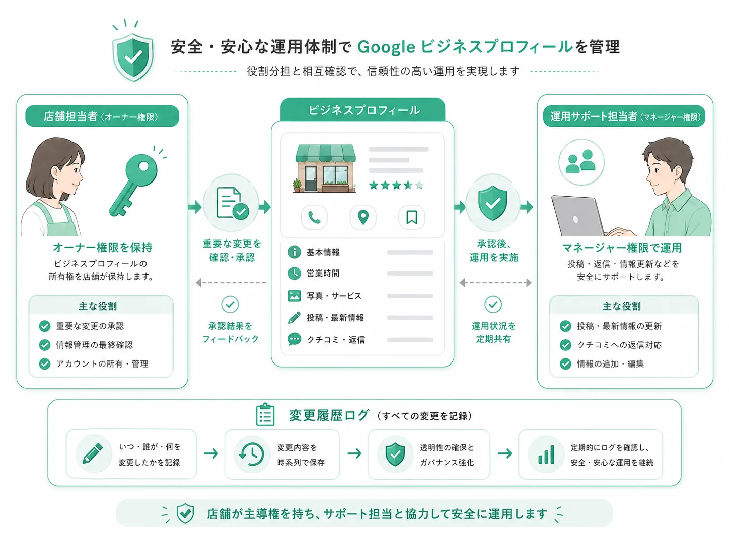 店舗担当者がオーナー権限を保持し、運用支援担当者がマネージャー権限で承認後に作業し、変更履歴を残す管理体制