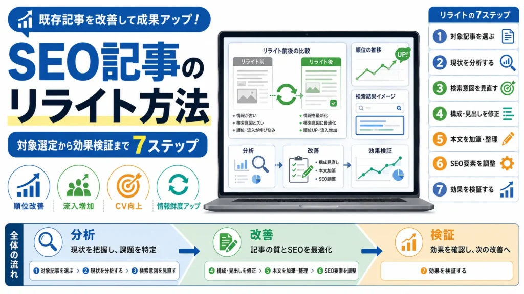 SEO記事のリライト方法｜対象選定から効果検証まで7ステップ